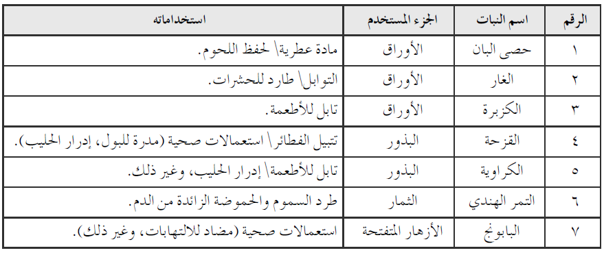 من النباتات العشبية المستخدمة في حياتنا اليومية